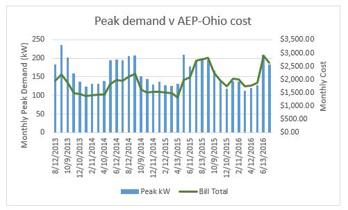 Chart - Peak Demand vs. AEP Ohio Cost